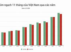 Báo Cáo Xuất Nhập Khẩu Việt Nam Năm 2021